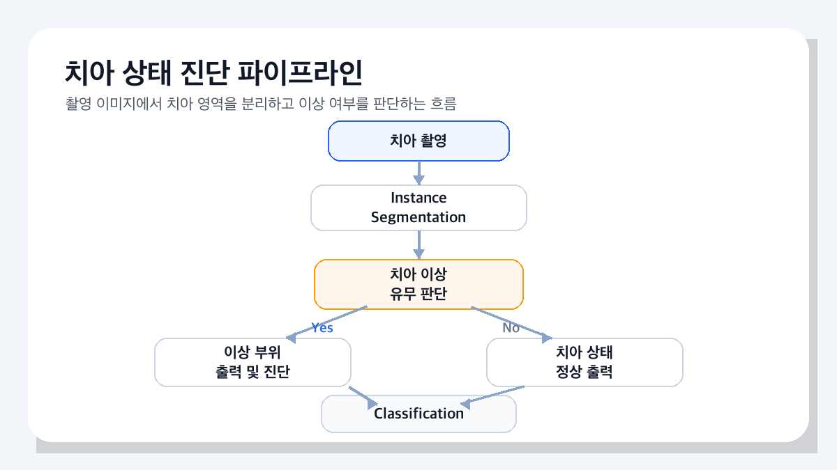 구강 사진 촬영 및 업로드 화면